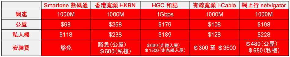 【家居寬頻2020】5 大電訊商月費計劃比較：Smartone、HKBN、HGC、有線、netvigator electhubs.com
